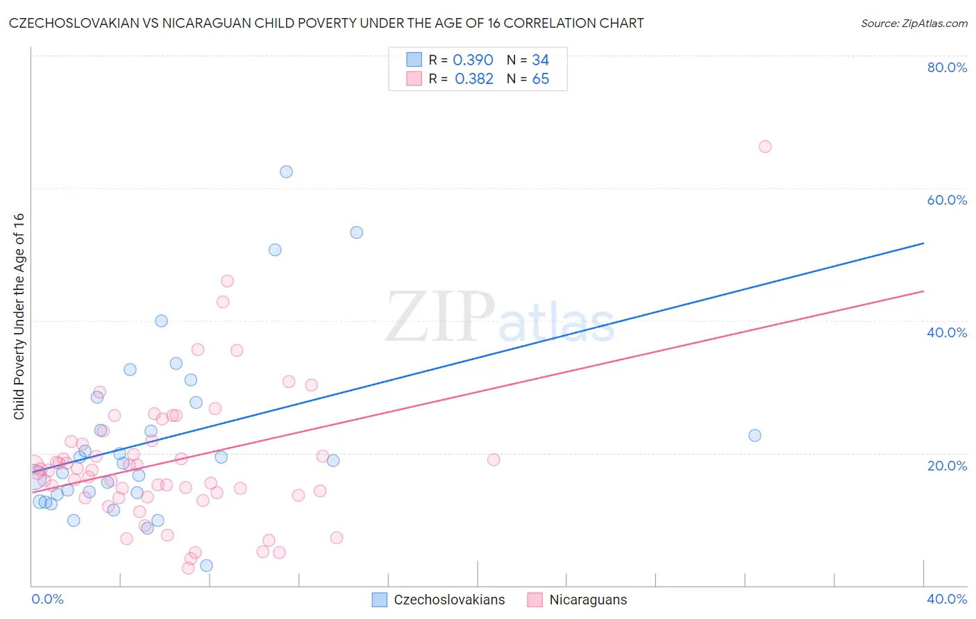 Czechoslovakian vs Nicaraguan Child Poverty Under the Age of 16