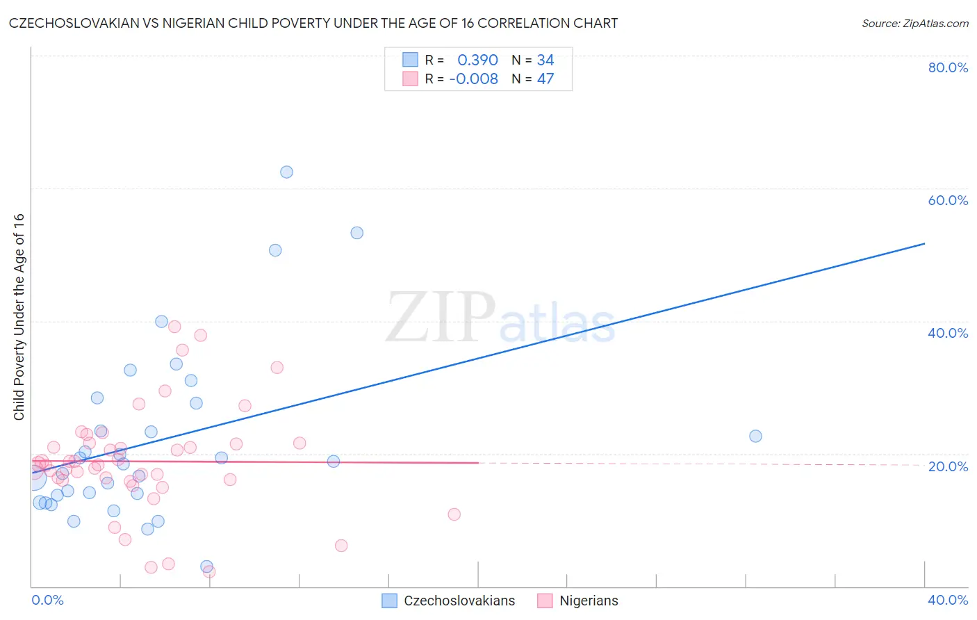 Czechoslovakian vs Nigerian Child Poverty Under the Age of 16