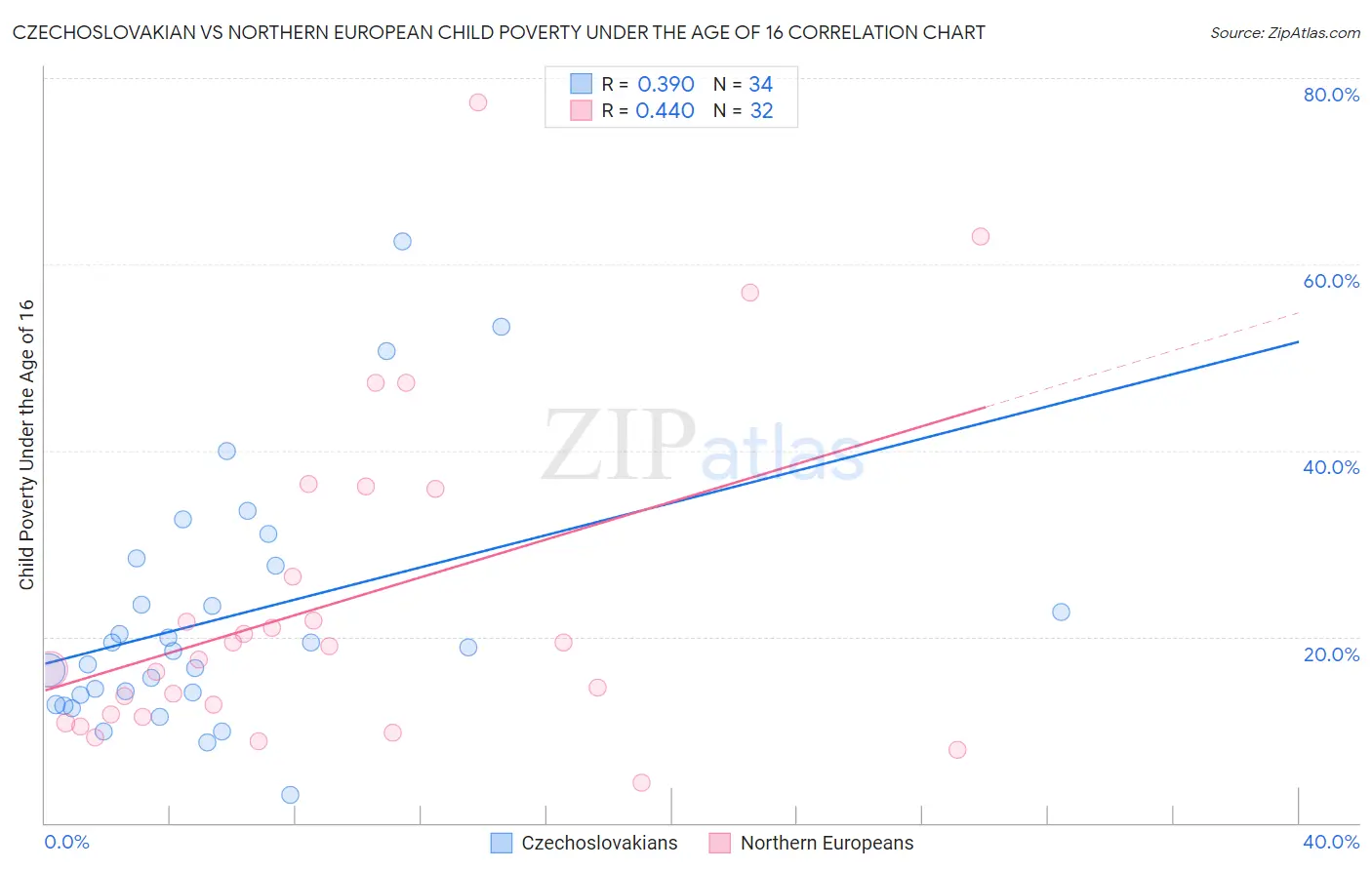Czechoslovakian vs Northern European Child Poverty Under the Age of 16