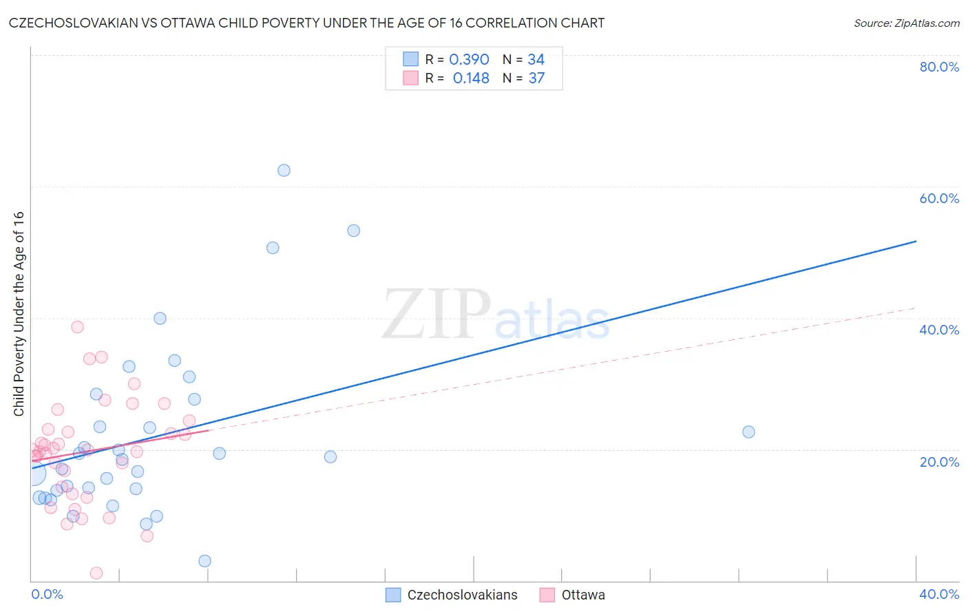 Czechoslovakian vs Ottawa Child Poverty Under the Age of 16