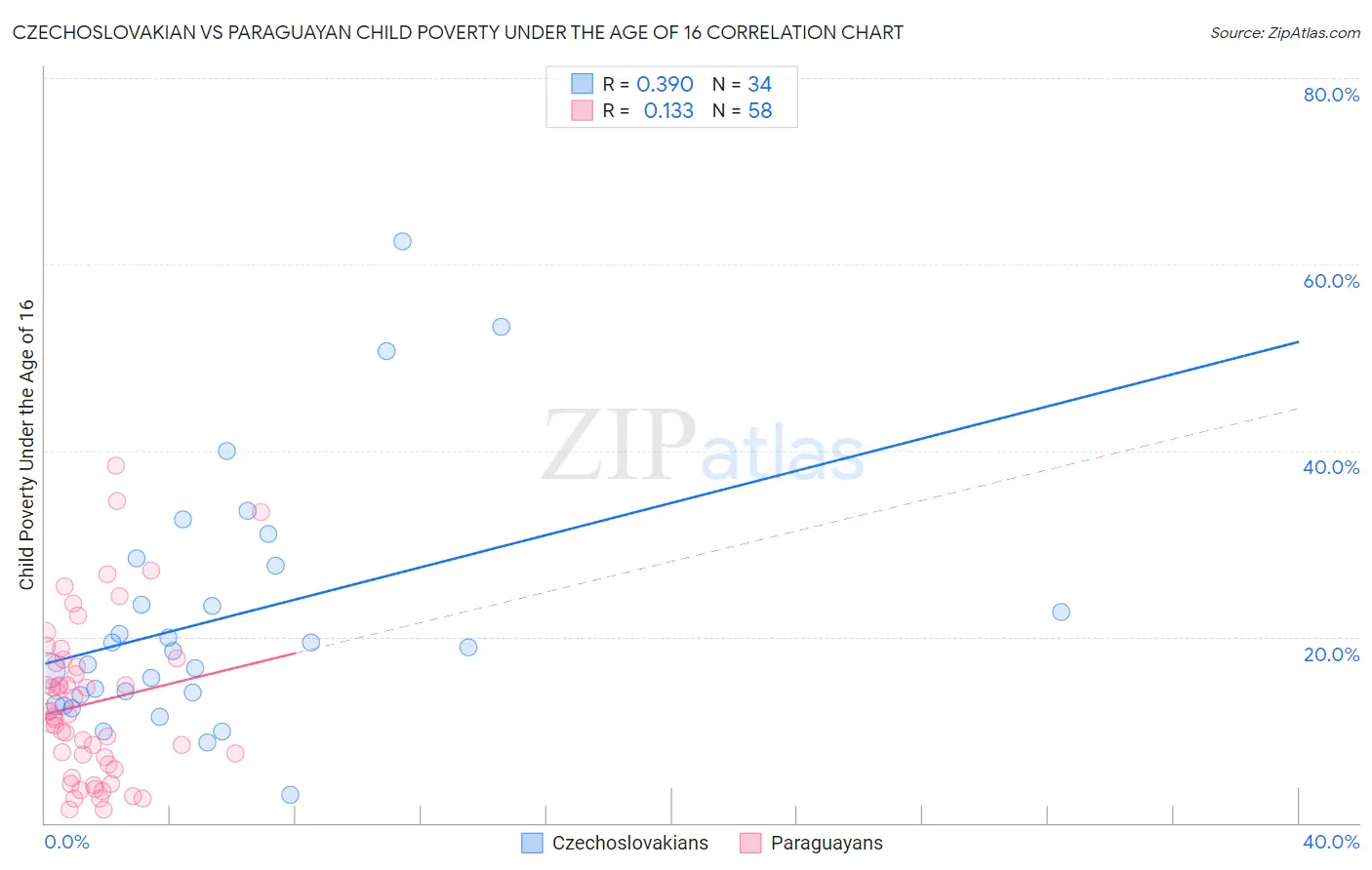 Czechoslovakian vs Paraguayan Child Poverty Under the Age of 16