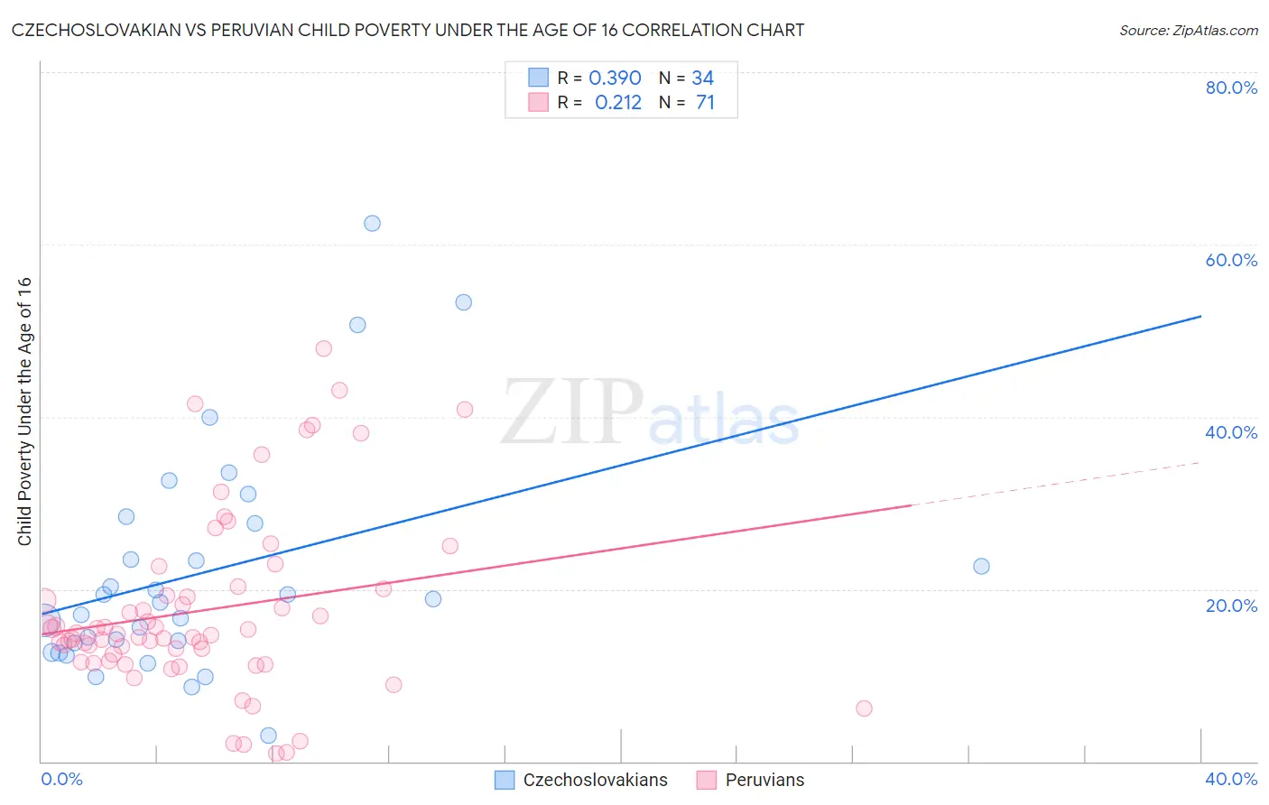 Czechoslovakian vs Peruvian Child Poverty Under the Age of 16