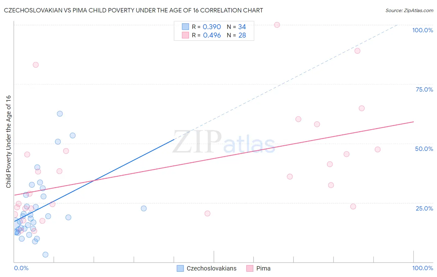 Czechoslovakian vs Pima Child Poverty Under the Age of 16