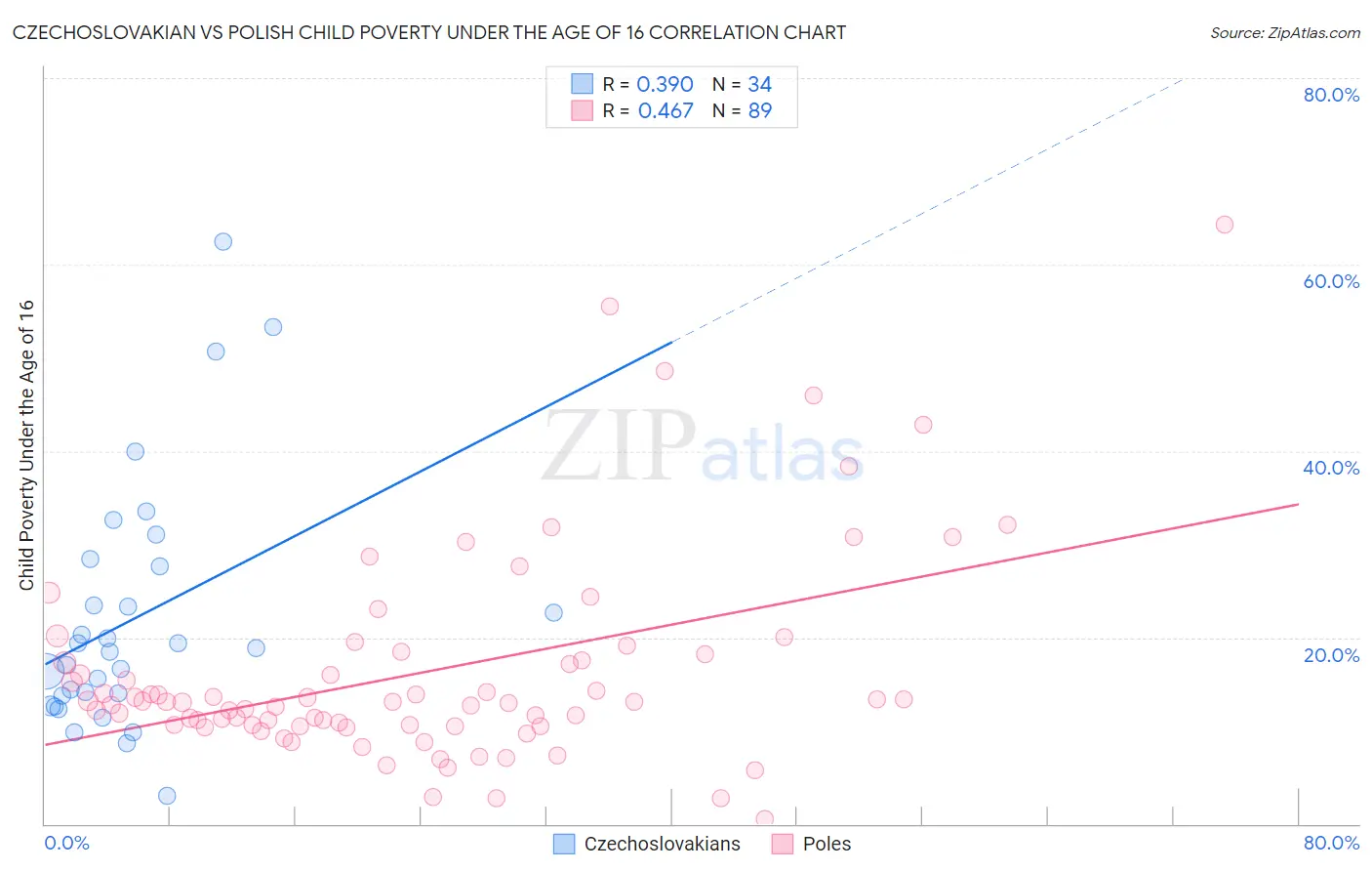 Czechoslovakian vs Polish Child Poverty Under the Age of 16