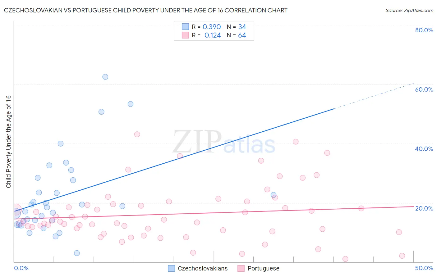 Czechoslovakian vs Portuguese Child Poverty Under the Age of 16