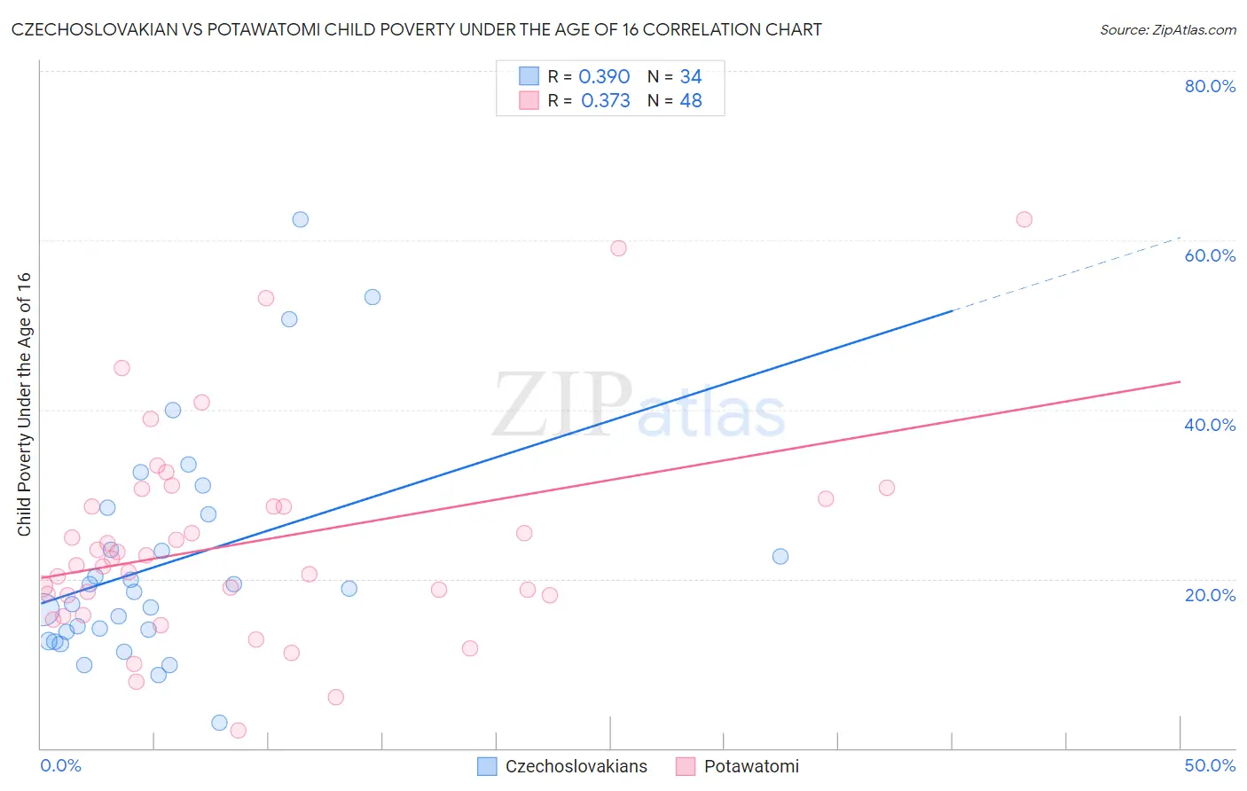 Czechoslovakian vs Potawatomi Child Poverty Under the Age of 16