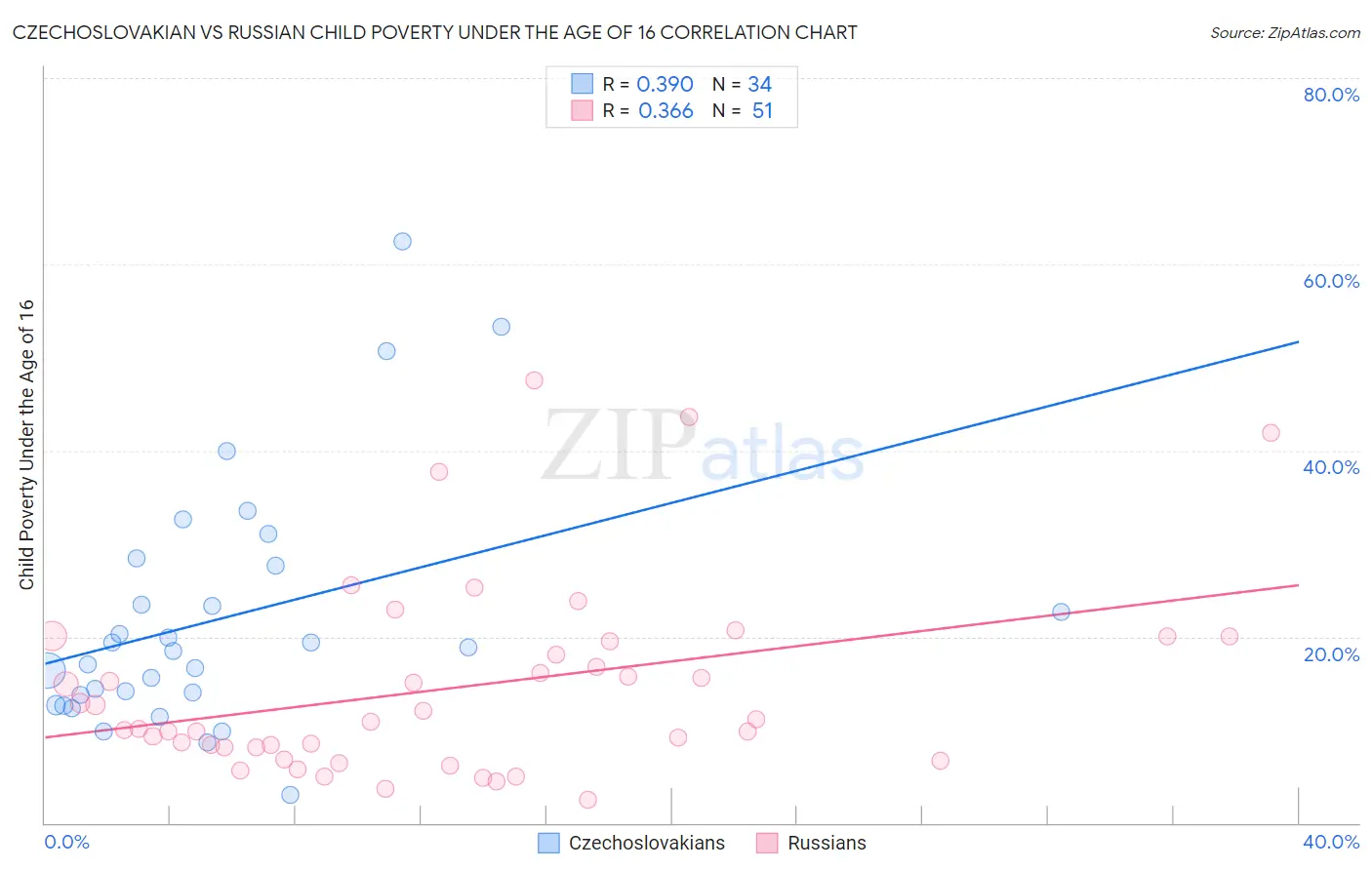 Czechoslovakian vs Russian Child Poverty Under the Age of 16