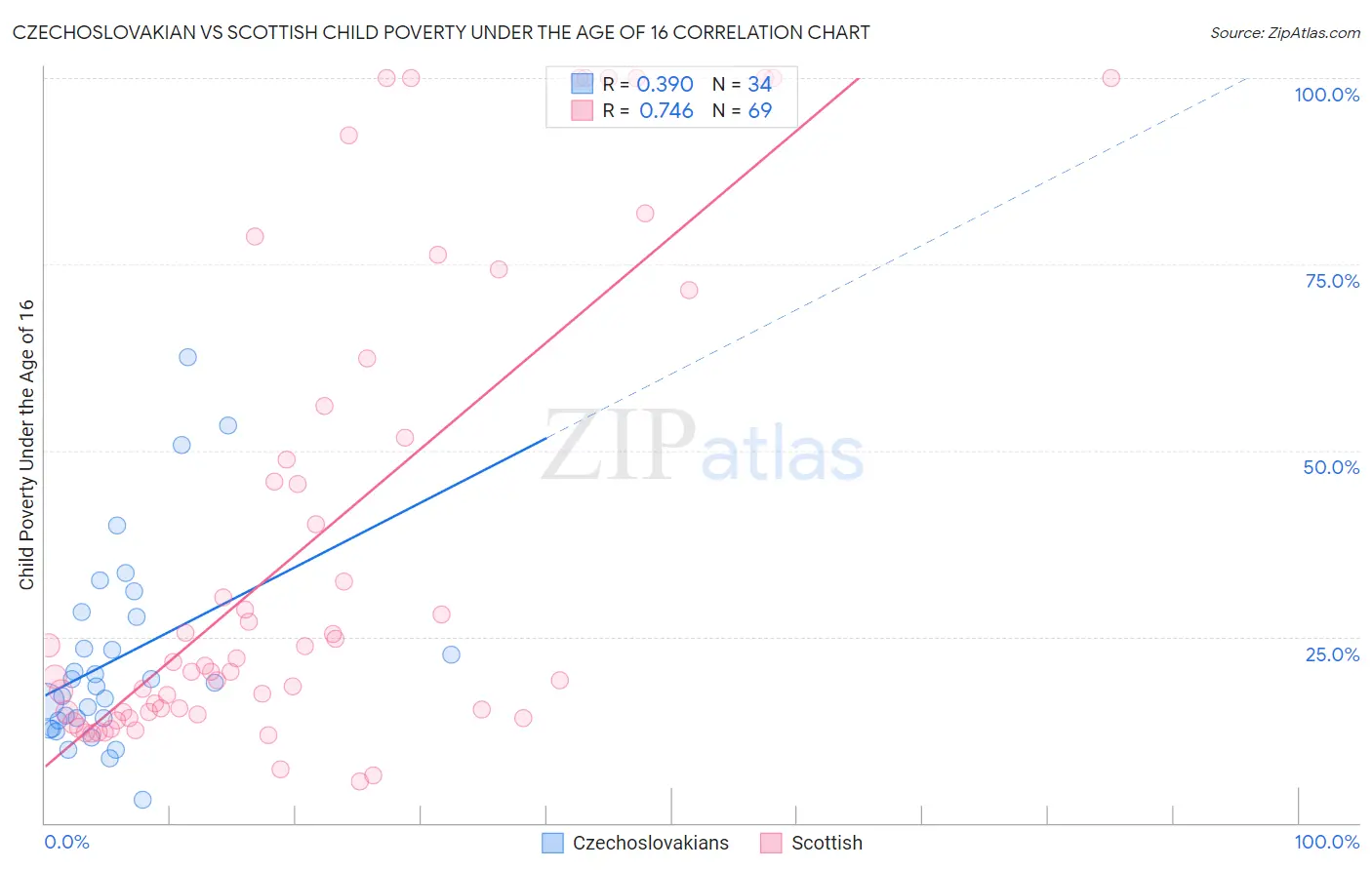 Czechoslovakian vs Scottish Child Poverty Under the Age of 16
