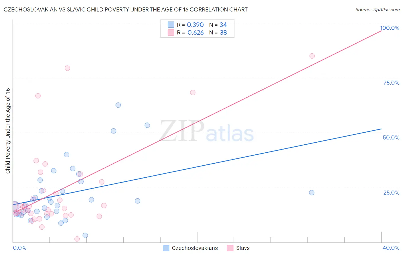 Czechoslovakian vs Slavic Child Poverty Under the Age of 16