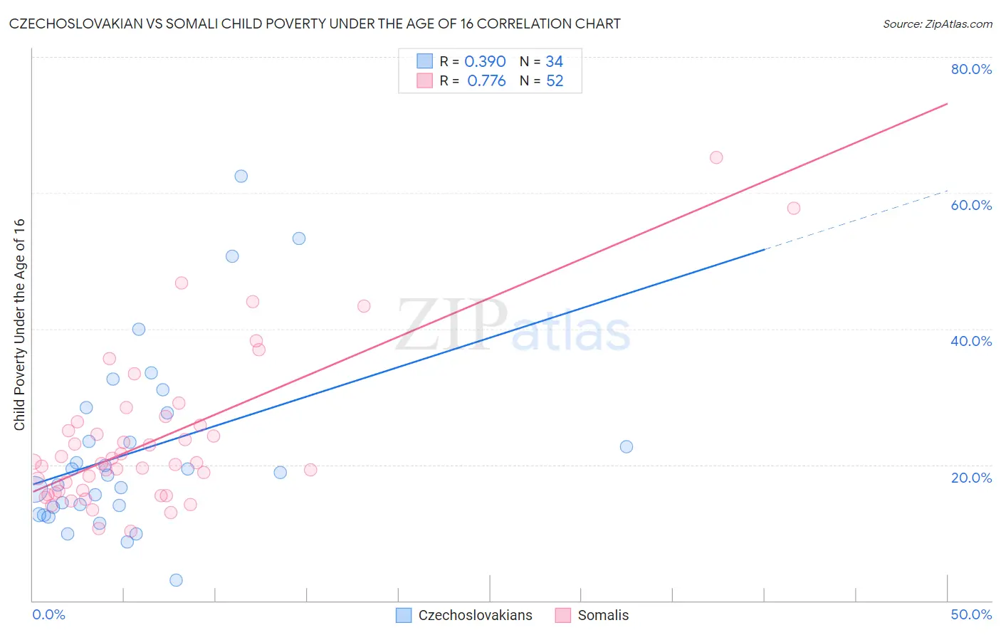 Czechoslovakian vs Somali Child Poverty Under the Age of 16