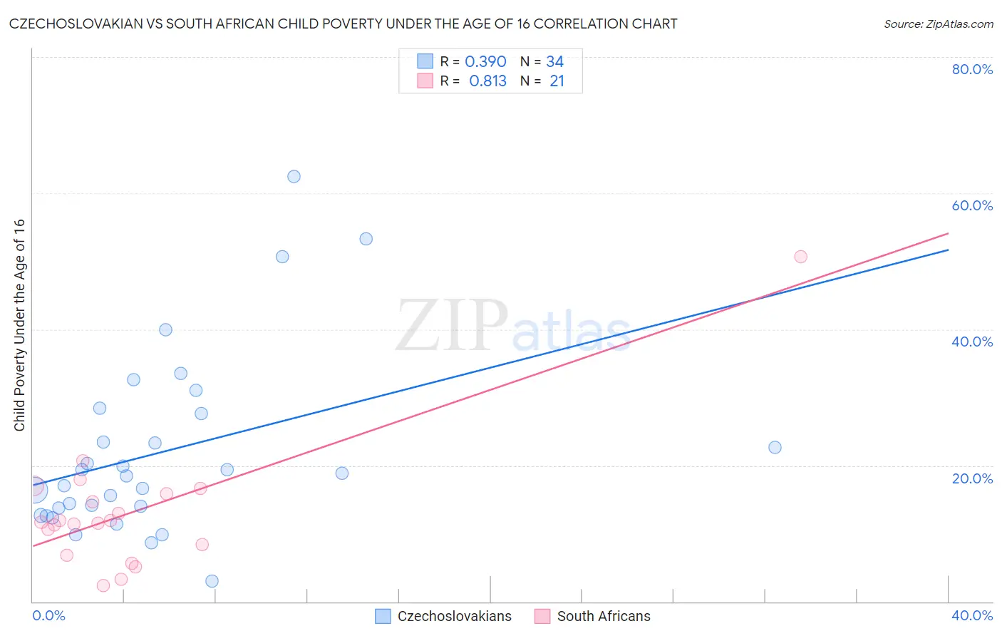Czechoslovakian vs South African Child Poverty Under the Age of 16