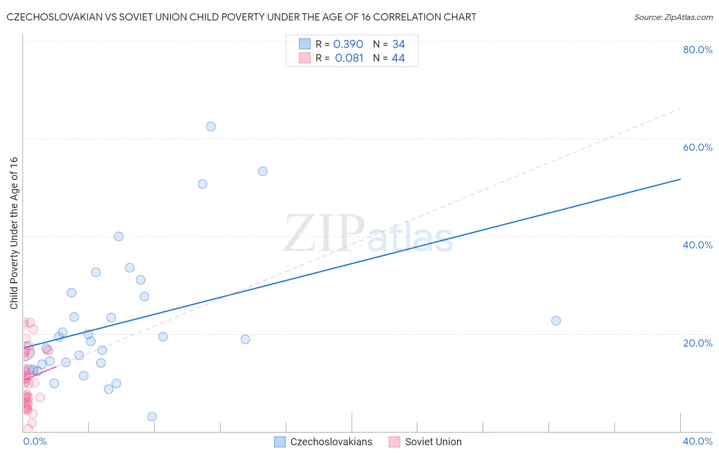 Czechoslovakian vs Soviet Union Child Poverty Under the Age of 16