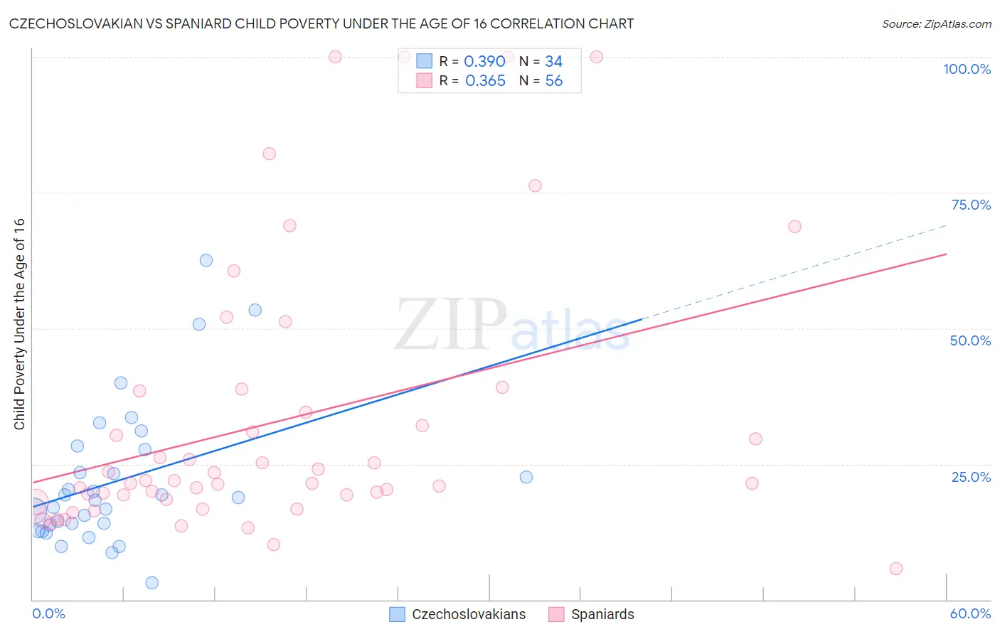 Czechoslovakian vs Spaniard Child Poverty Under the Age of 16