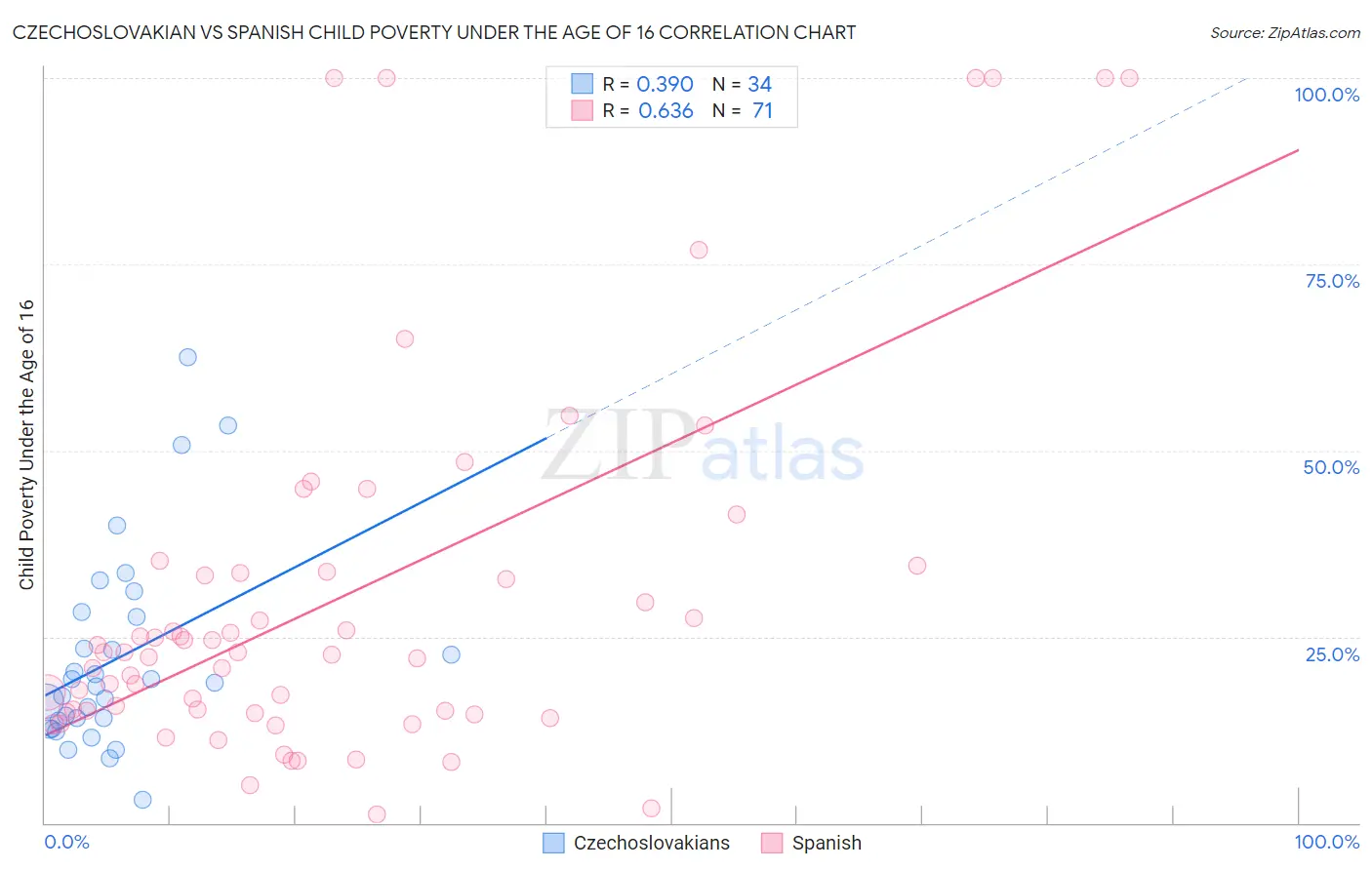 Czechoslovakian vs Spanish Child Poverty Under the Age of 16