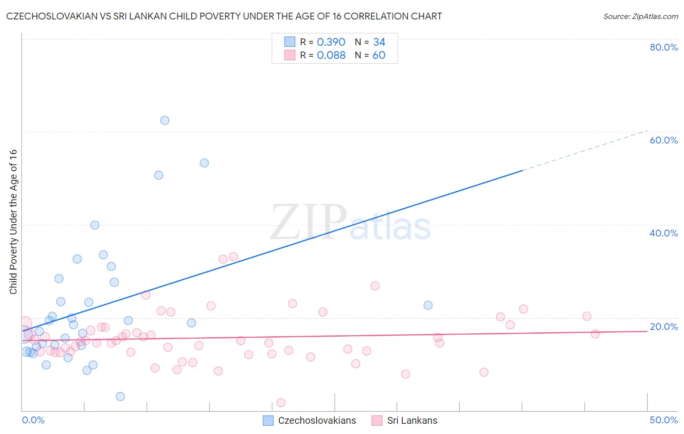 Czechoslovakian vs Sri Lankan Child Poverty Under the Age of 16