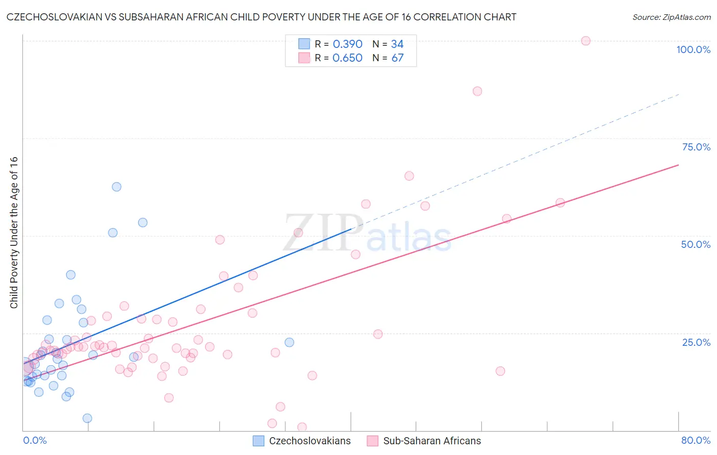 Czechoslovakian vs Subsaharan African Child Poverty Under the Age of 16