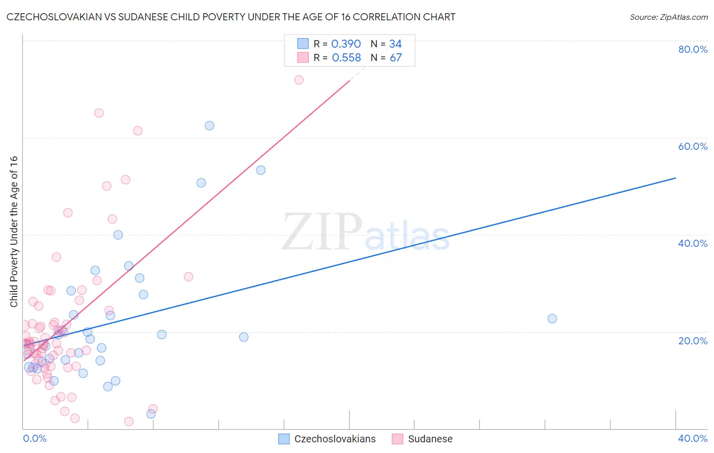 Czechoslovakian vs Sudanese Child Poverty Under the Age of 16