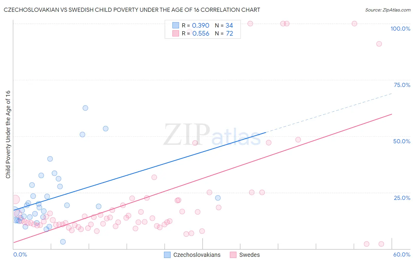 Czechoslovakian vs Swedish Child Poverty Under the Age of 16