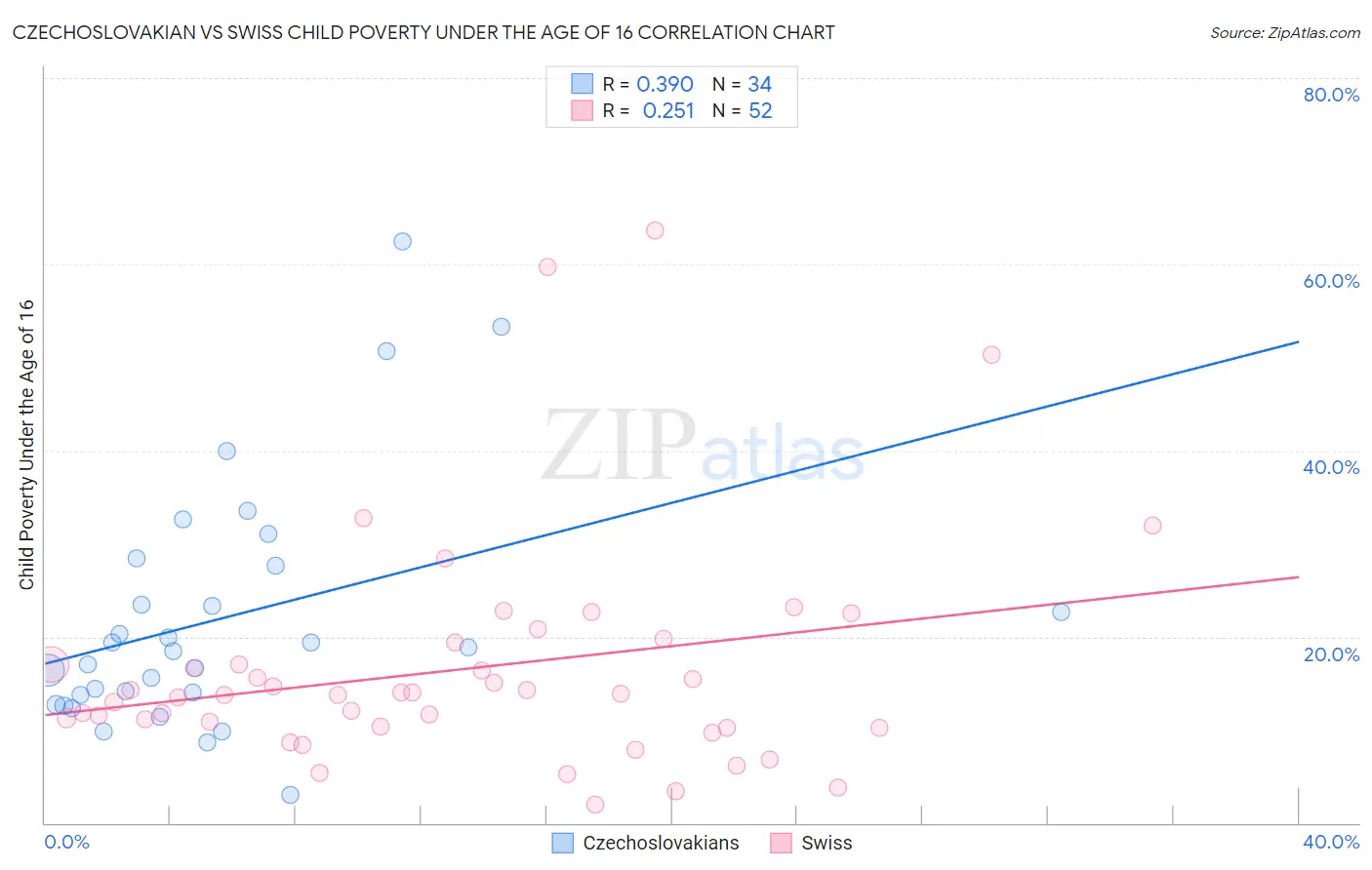 Czechoslovakian vs Swiss Child Poverty Under the Age of 16