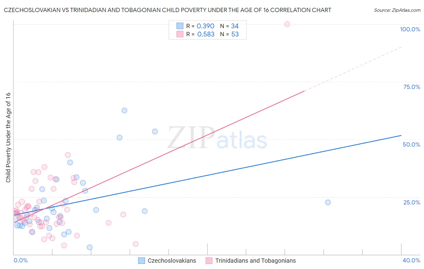 Czechoslovakian vs Trinidadian and Tobagonian Child Poverty Under the Age of 16
