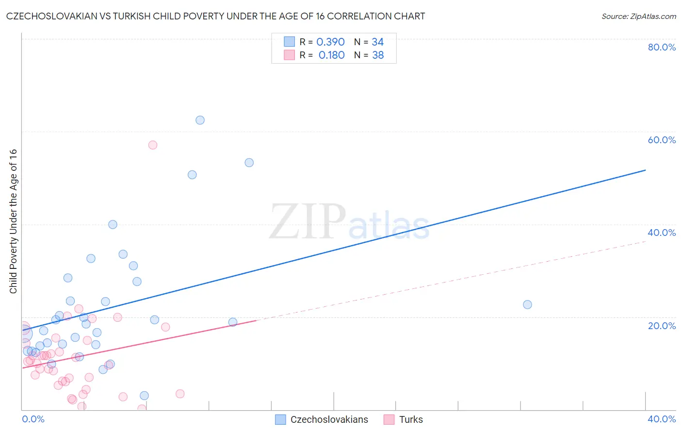Czechoslovakian vs Turkish Child Poverty Under the Age of 16