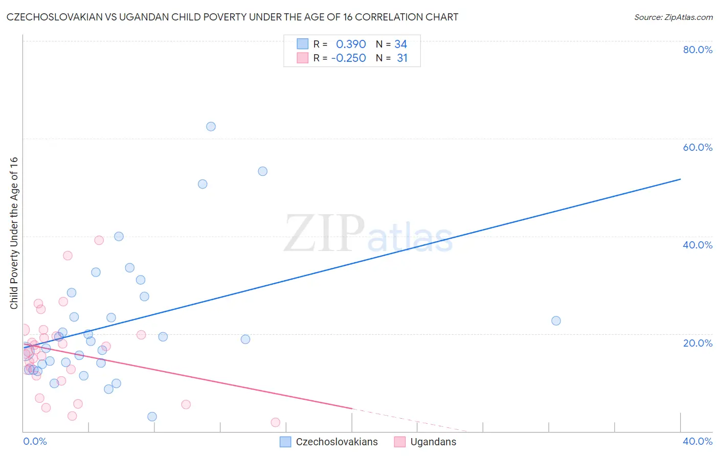 Czechoslovakian vs Ugandan Child Poverty Under the Age of 16