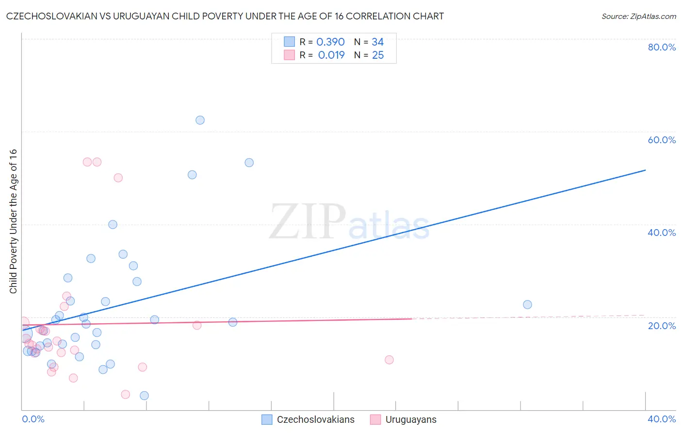 Czechoslovakian vs Uruguayan Child Poverty Under the Age of 16