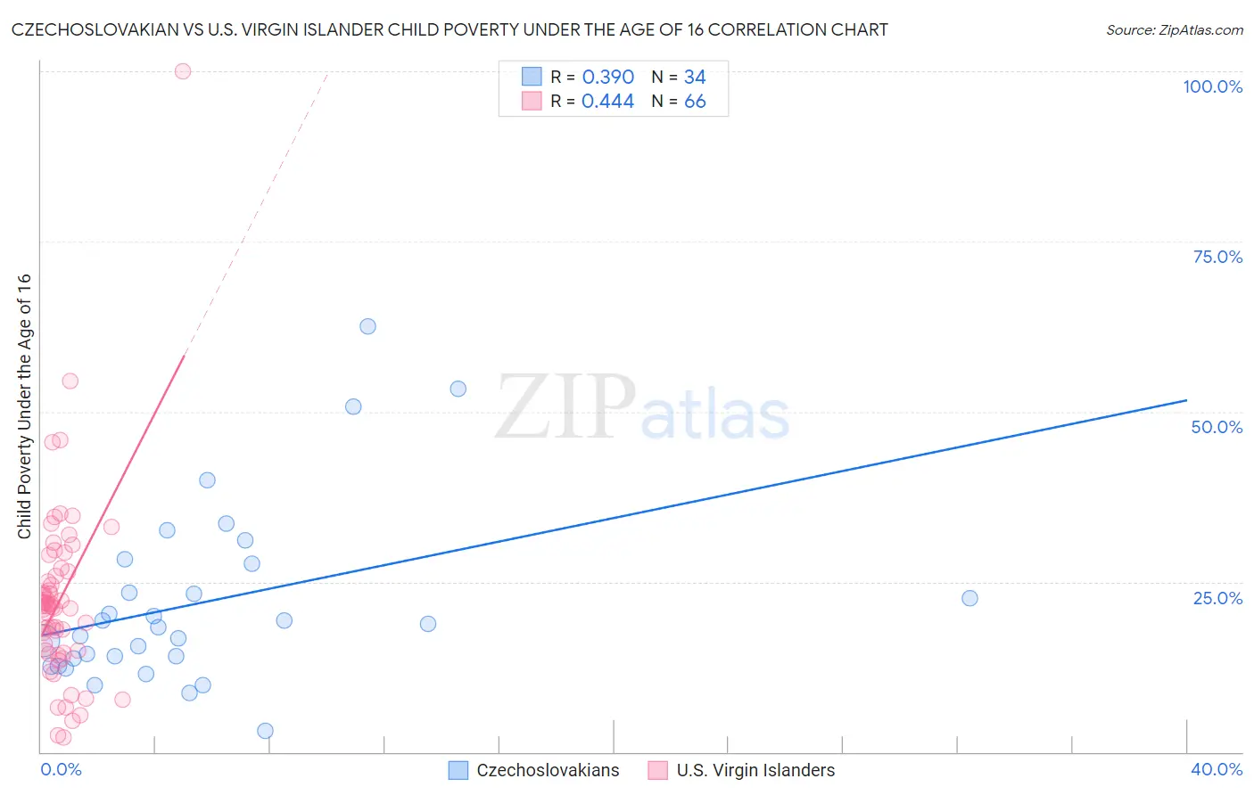 Czechoslovakian vs U.S. Virgin Islander Child Poverty Under the Age of 16