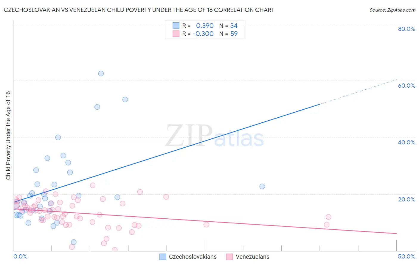 Czechoslovakian vs Venezuelan Child Poverty Under the Age of 16