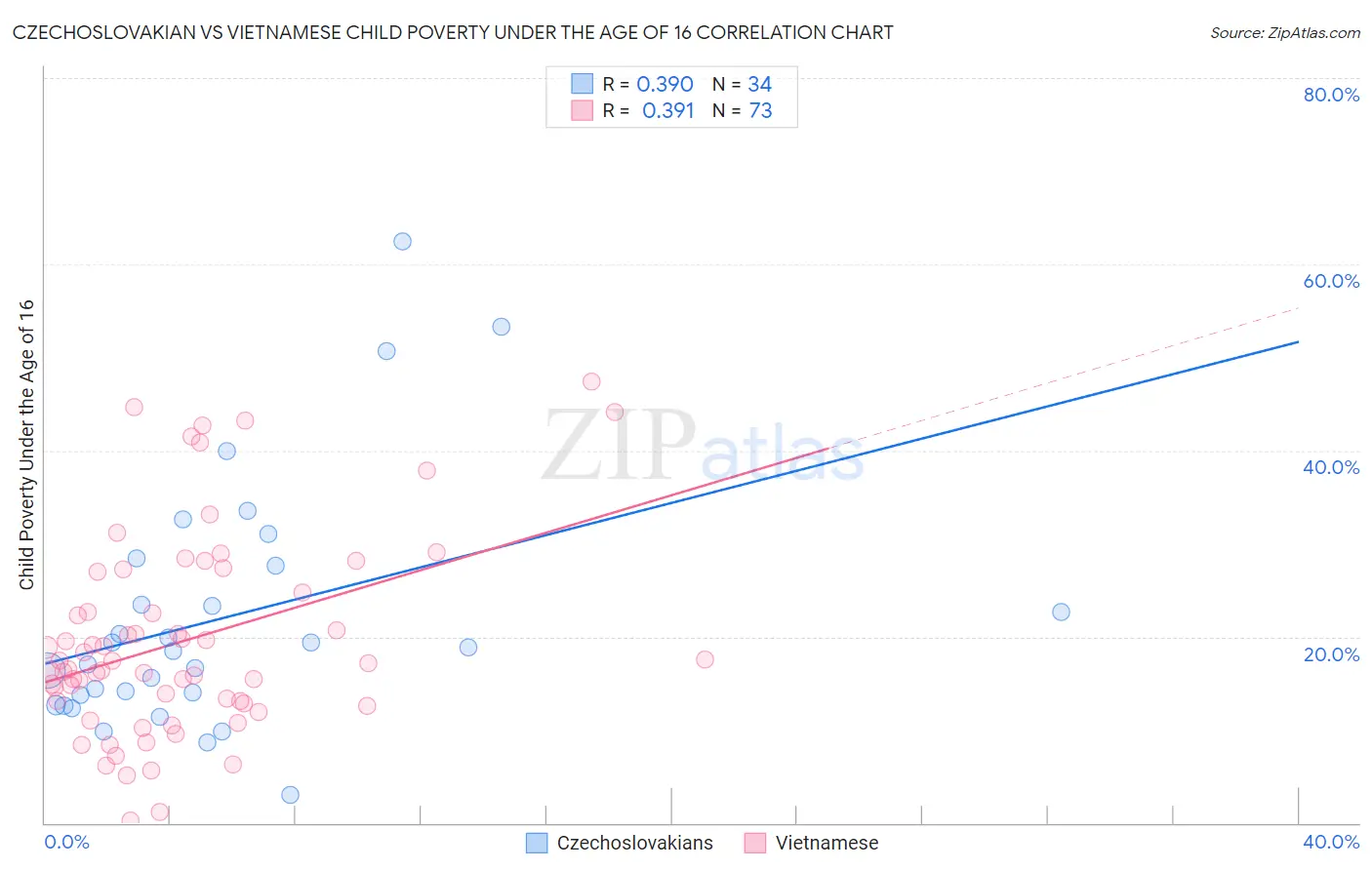 Czechoslovakian vs Vietnamese Child Poverty Under the Age of 16