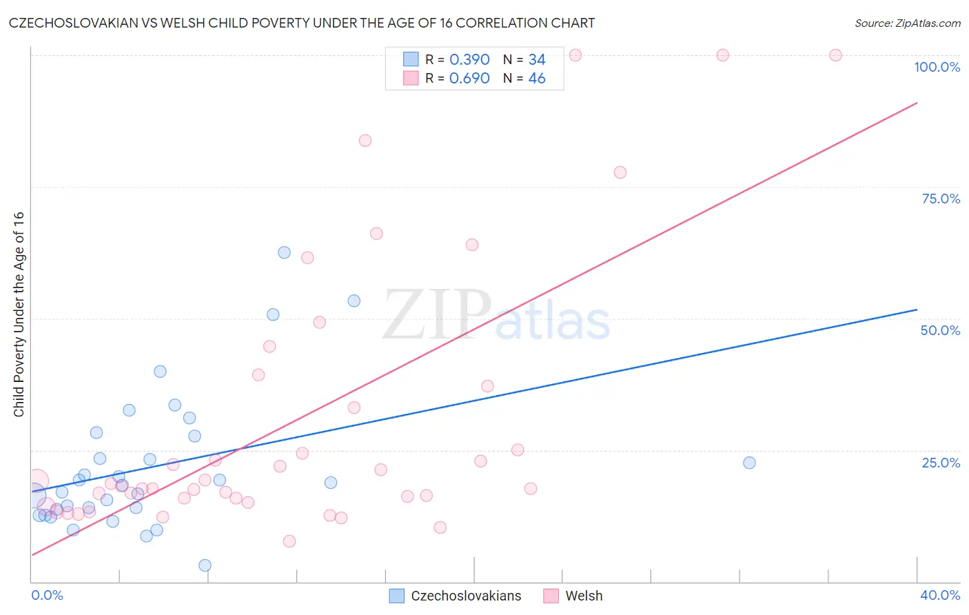 Czechoslovakian vs Welsh Child Poverty Under the Age of 16