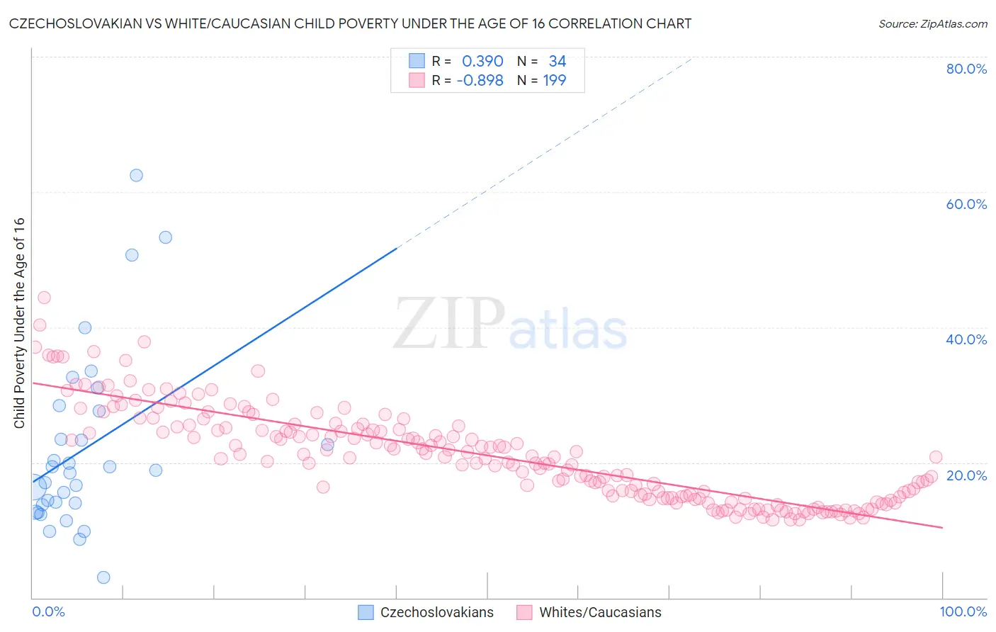 Czechoslovakian vs White/Caucasian Child Poverty Under the Age of 16