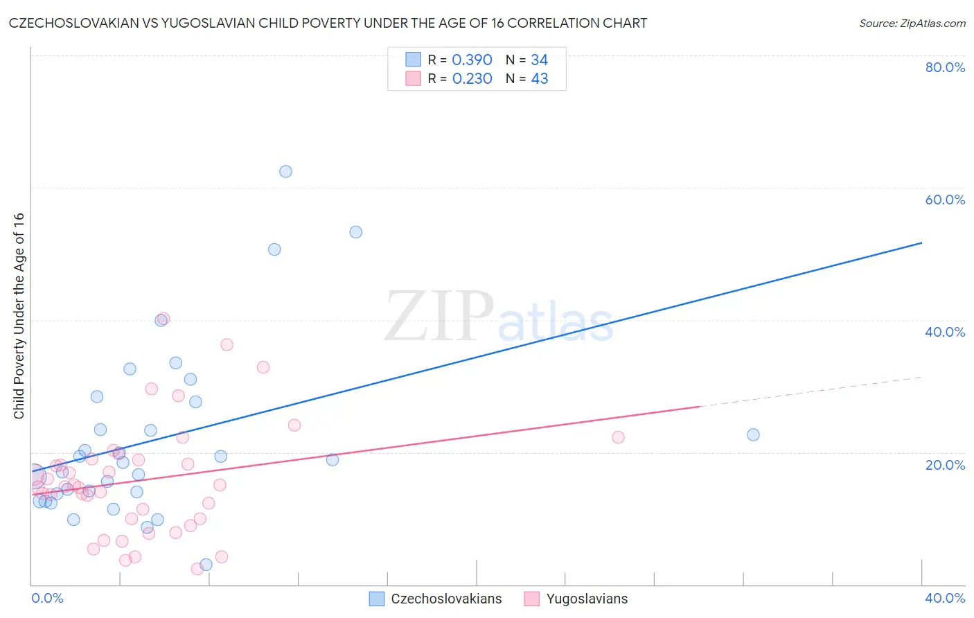 Czechoslovakian vs Yugoslavian Child Poverty Under the Age of 16