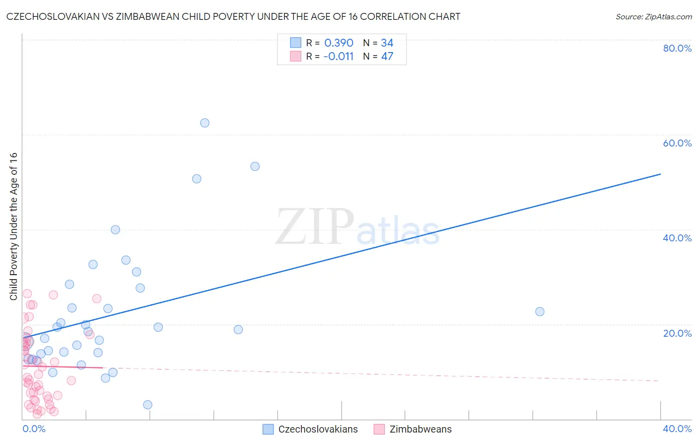 Czechoslovakian vs Zimbabwean Child Poverty Under the Age of 16