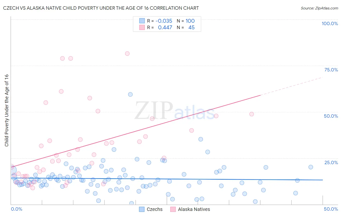 Czech vs Alaska Native Child Poverty Under the Age of 16