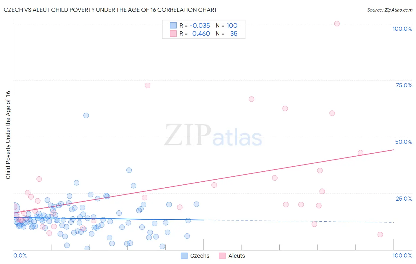 Czech vs Aleut Child Poverty Under the Age of 16