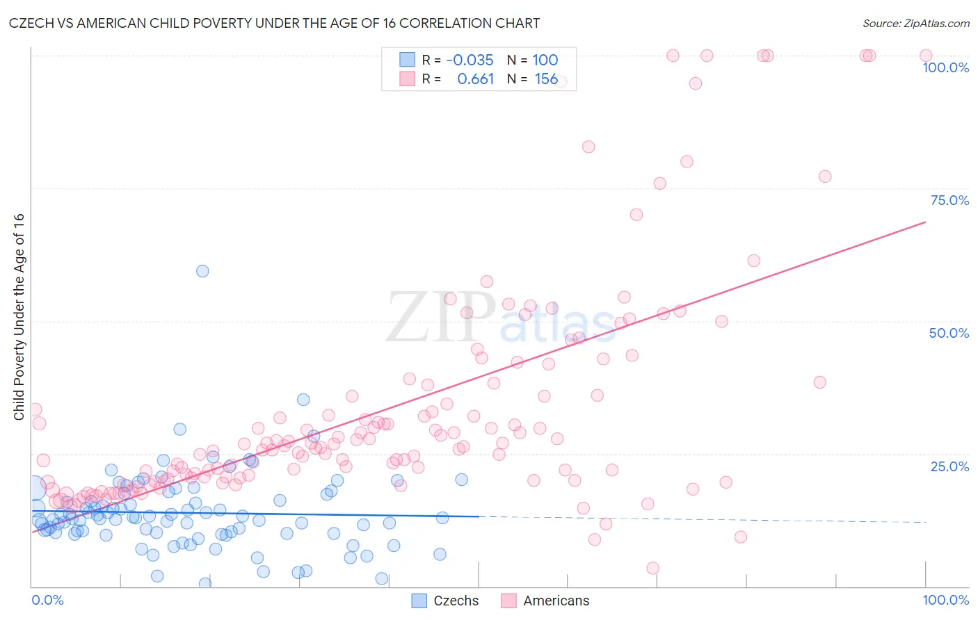 Czech vs American Child Poverty Under the Age of 16