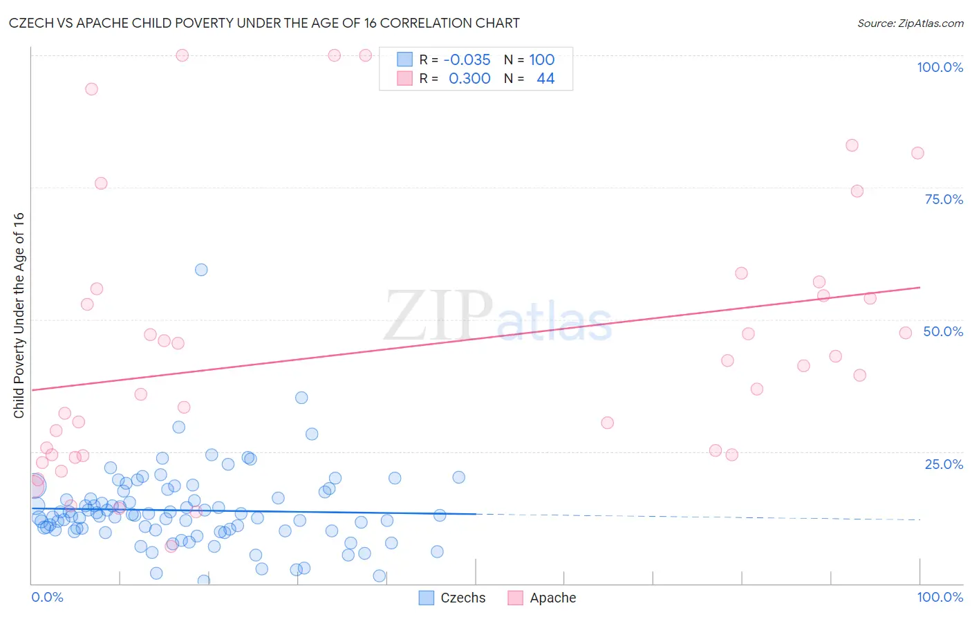 Czech vs Apache Child Poverty Under the Age of 16