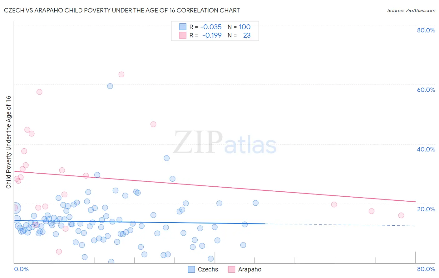 Czech vs Arapaho Child Poverty Under the Age of 16