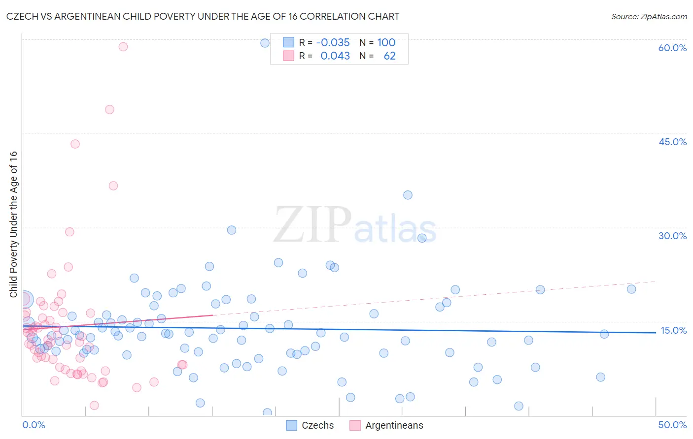 Czech vs Argentinean Child Poverty Under the Age of 16