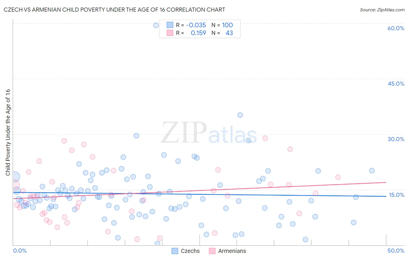 Czech vs Armenian Child Poverty Under the Age of 16