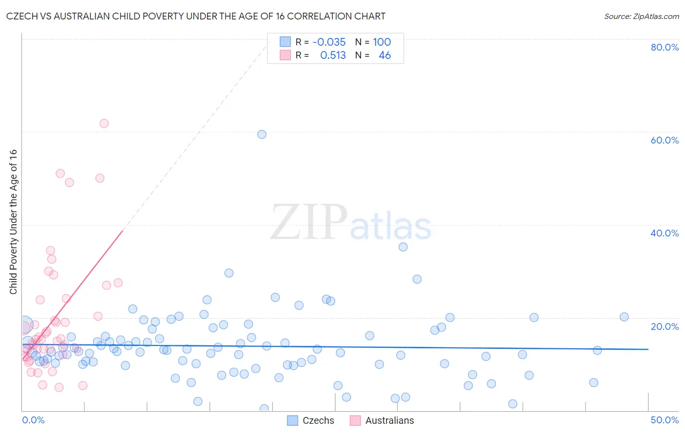 Czech vs Australian Child Poverty Under the Age of 16