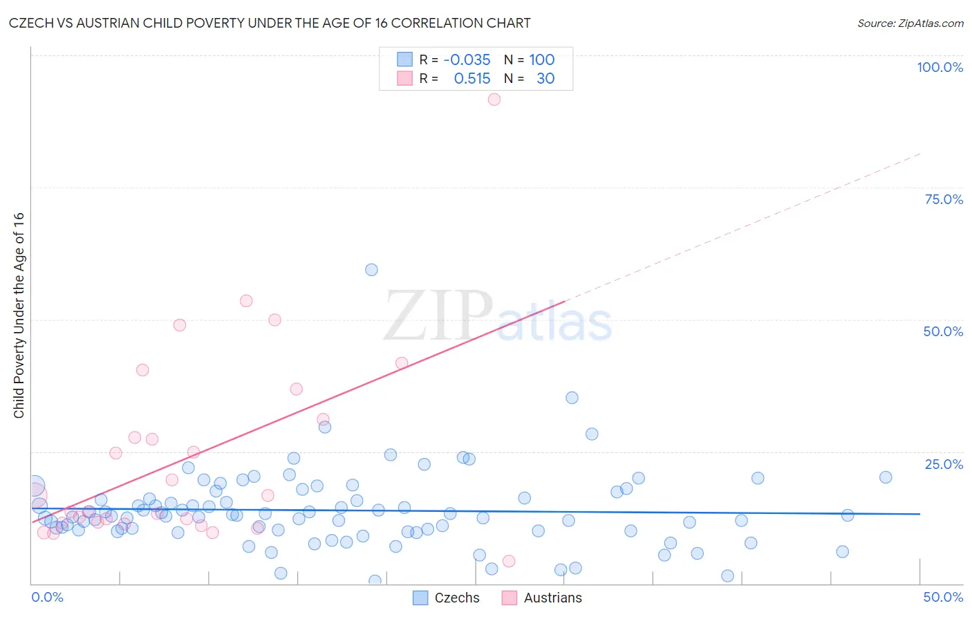 Czech vs Austrian Child Poverty Under the Age of 16