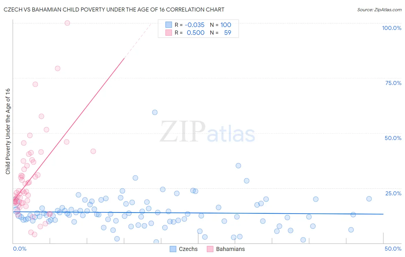 Czech vs Bahamian Child Poverty Under the Age of 16