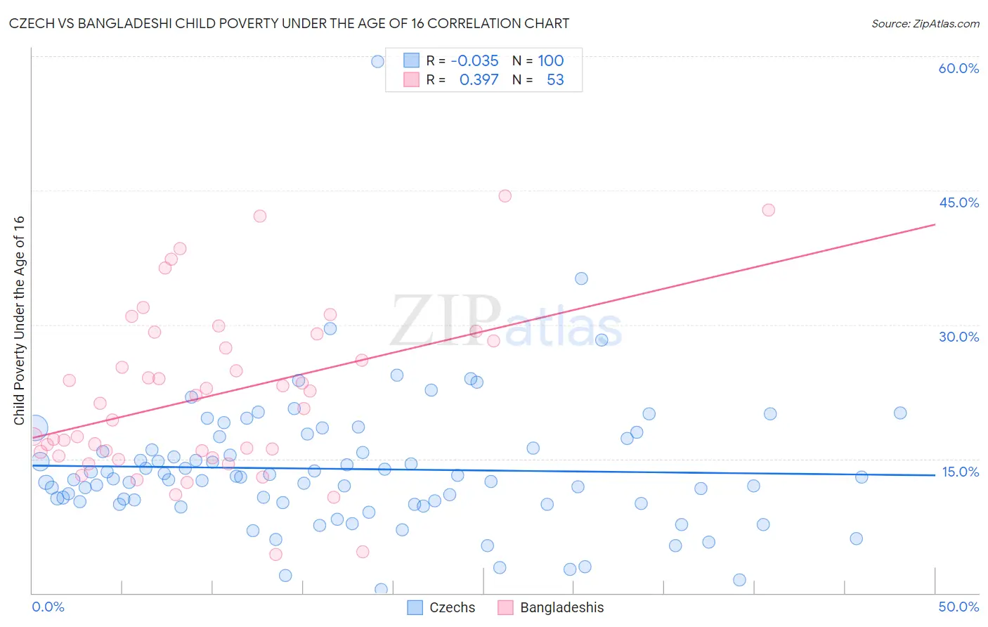 Czech vs Bangladeshi Child Poverty Under the Age of 16