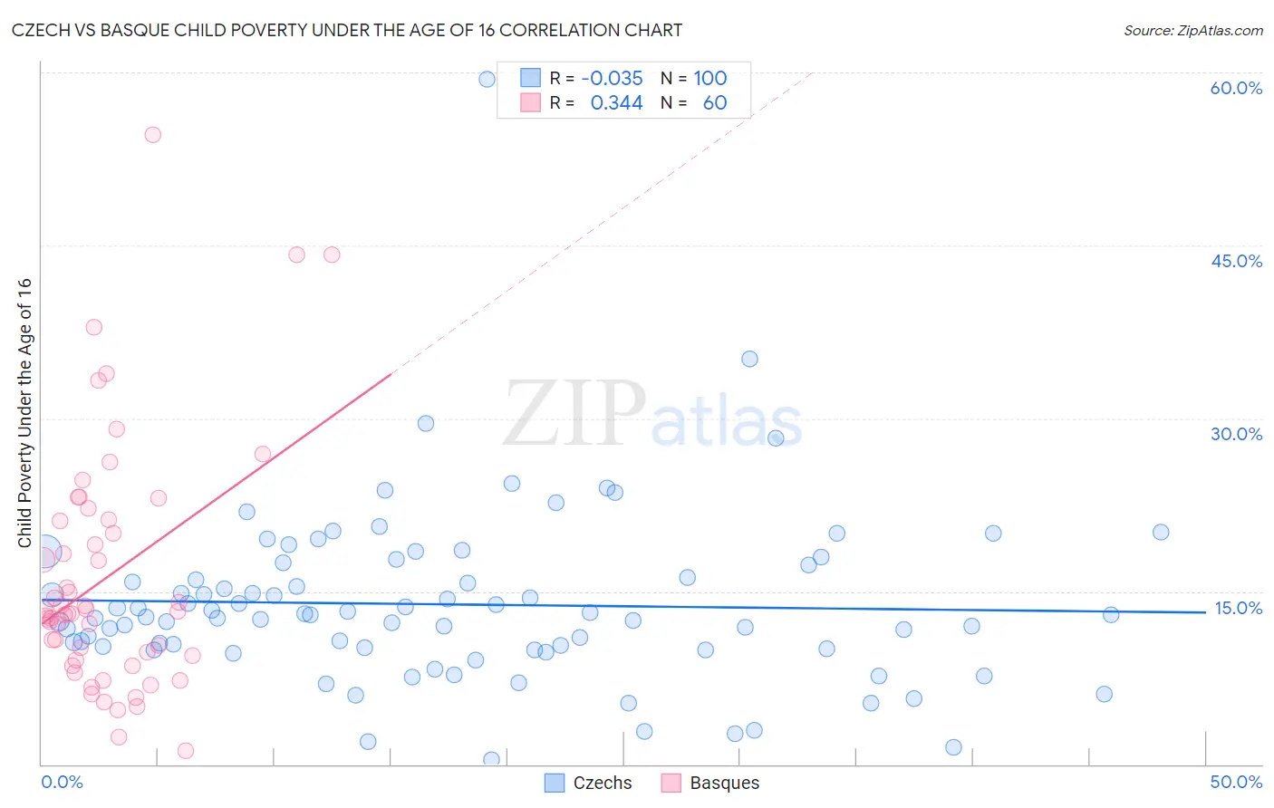Czech vs Basque Child Poverty Under the Age of 16