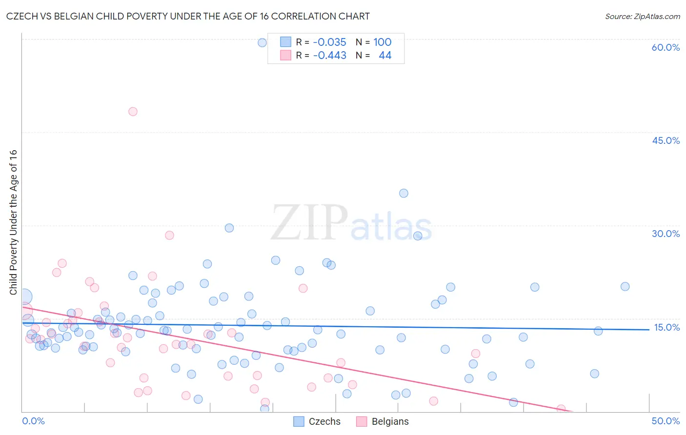 Czech vs Belgian Child Poverty Under the Age of 16