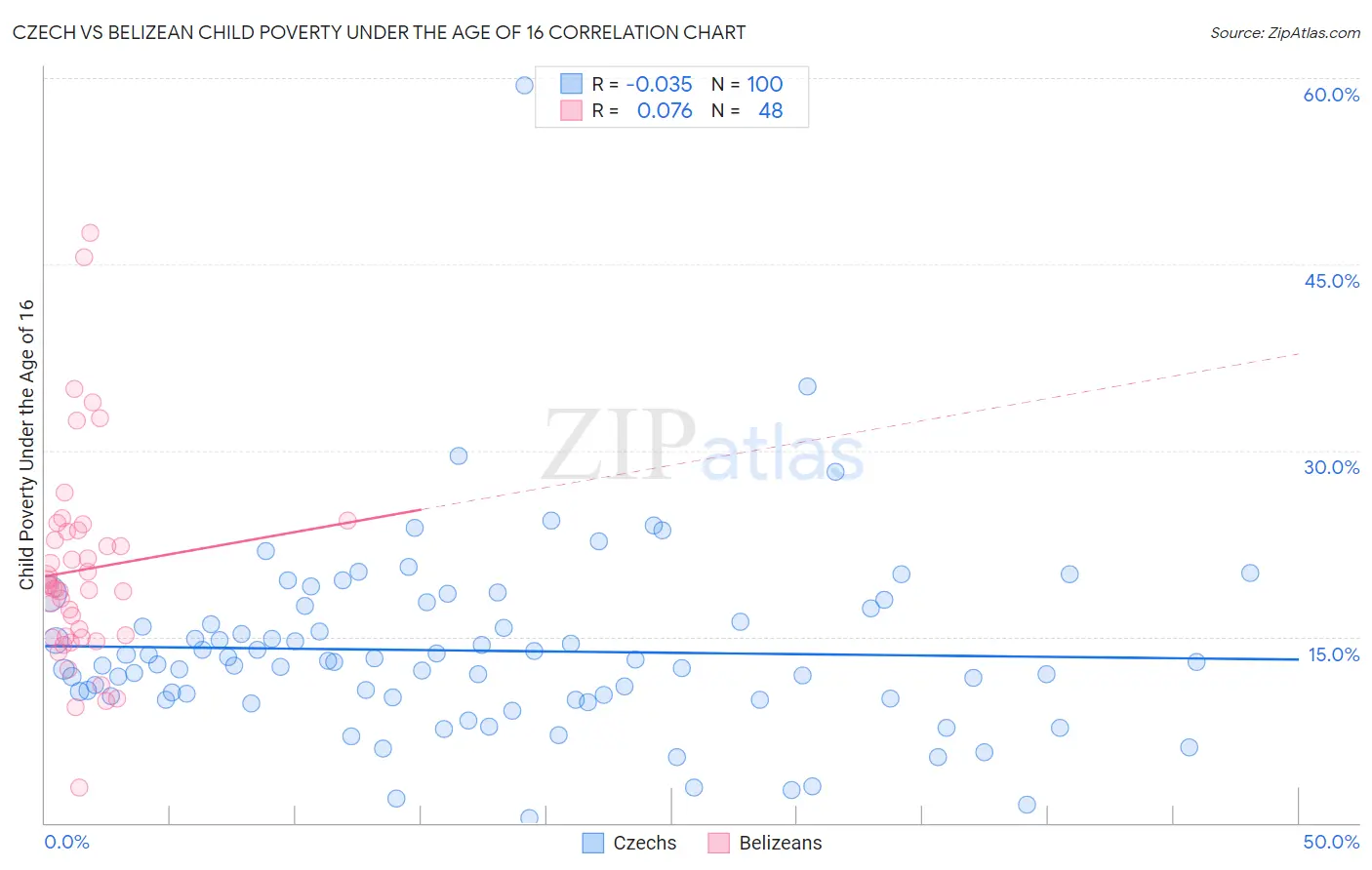 Czech vs Belizean Child Poverty Under the Age of 16