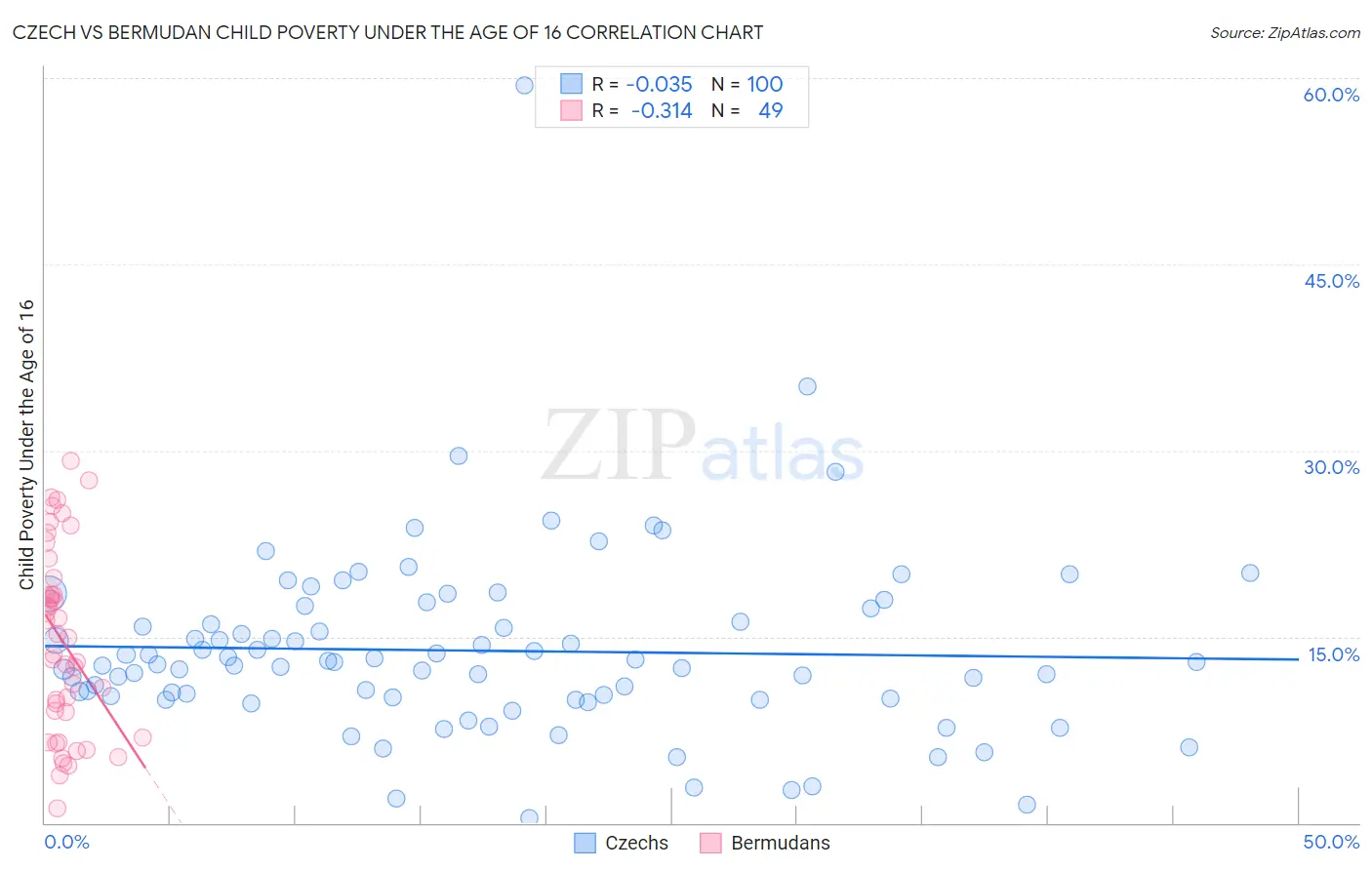 Czech vs Bermudan Child Poverty Under the Age of 16
