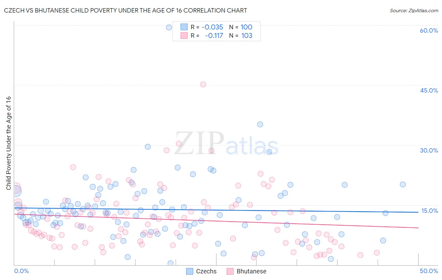 Czech vs Bhutanese Child Poverty Under the Age of 16